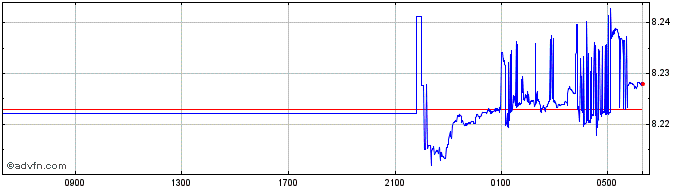 Intraday PLN vs TRY  Price Chart for 28/4/2024