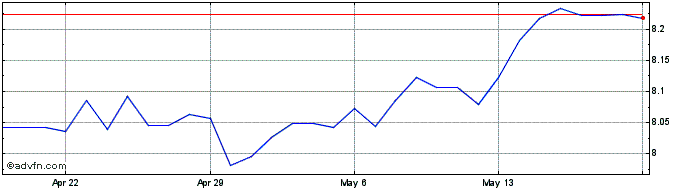 1 Month PLN vs TRY  Price Chart
