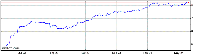 1 Year PLN vs TRY  Price Chart