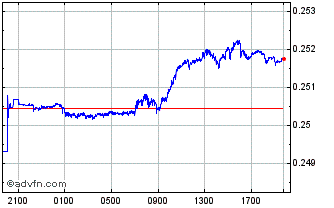 Intraday PLN vs US Dollar Chart