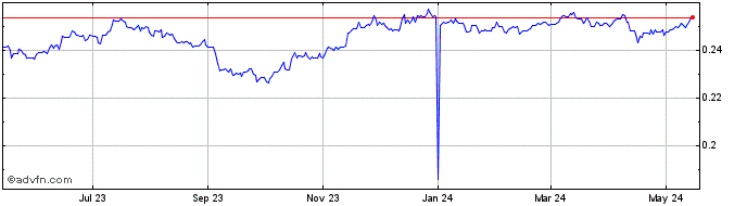 1 Year PLN vs US Dollar  Price Chart
