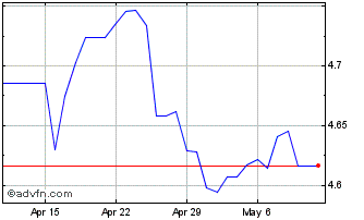 1 Month PLN vs ZAR Chart