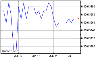 1 Month PYG vs US Dollar Chart