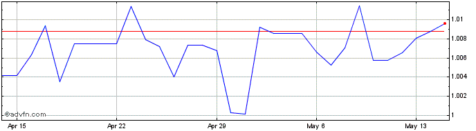 1 Month QAR vs AED  Price Chart
