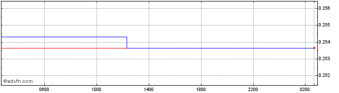 Intraday QAR vs Euro  Price Chart for 26/4/2024