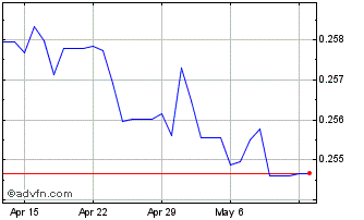 1 Month QAR vs Euro Chart