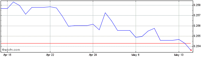 1 Month QAR vs Euro  Price Chart