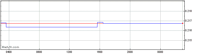 Intraday QAR vs Sterling  Price Chart for 27/4/2024