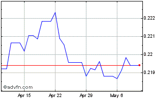 1 Month QAR vs Sterling Chart