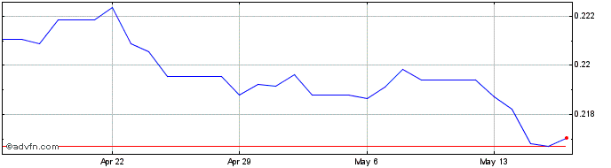 1 Month QAR vs Sterling  Price Chart