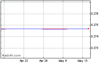 1 Month QAR vs US Dollar Chart
