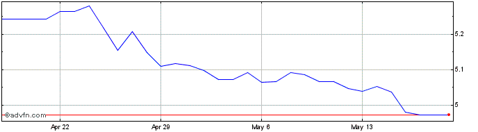 1 Month QAR vs ZAR  Price Chart