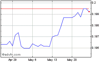 1 Month RON vs CHF Chart
