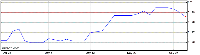 1 Month RON vs CHF  Price Chart