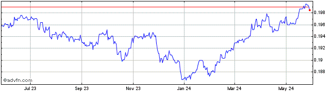 1 Year RON vs CHF  Price Chart