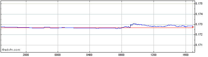 Intraday RON vs Sterling  Price Chart for 25/4/2024