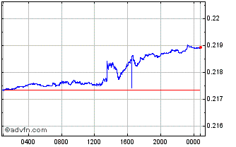 Intraday RON vs US Dollar Chart
