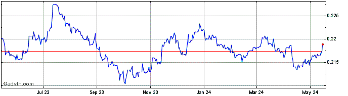 1 Year RON vs US Dollar  Price Chart