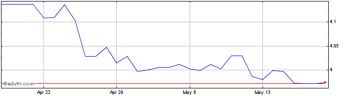 1 Month RON vs ZAR  Price Chart