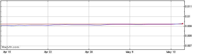 1 Month RSD vs US Dollar  Price Chart