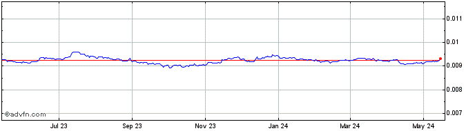 1 Year RSD vs US Dollar  Price Chart