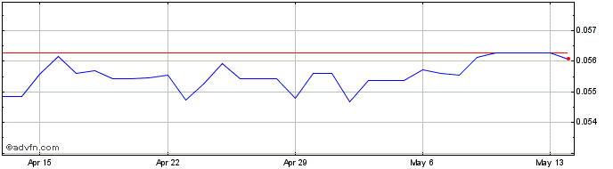 1 Month RUB vs BRL  Price Chart