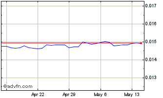 1 Month RUB vs CAD Chart