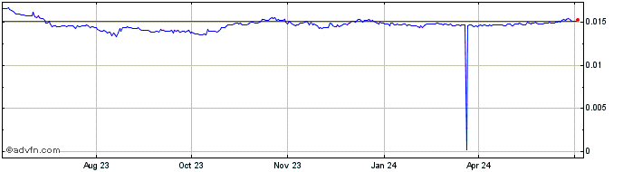 1 Year RUB vs CAD  Price Chart
