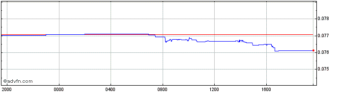 Intraday RUB vs DKK  Price Chart for 19/4/2024