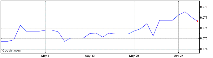 1 Month RUB vs DKK  Price Chart