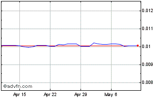 1 Month RUB vs Euro Chart