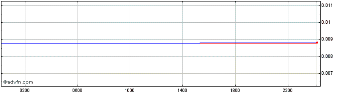 Intraday RUB vs Sterling  Price Chart for 05/5/2024