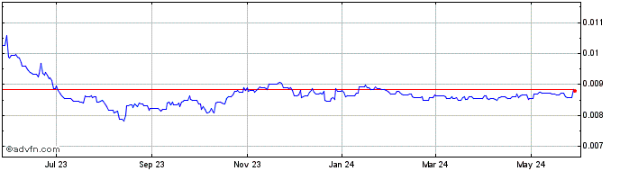 1 Year RUB vs Sterling  Price Chart