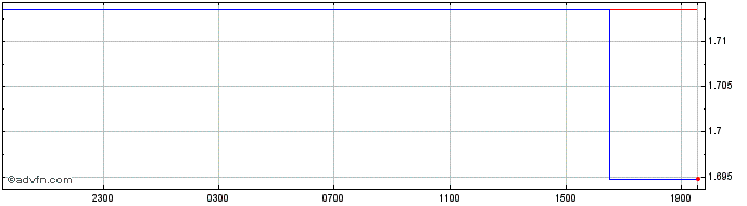 Intraday RUB vs Yen  Price Chart for 26/4/2024