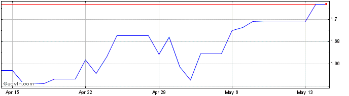 1 Month RUB vs Yen  Price Chart