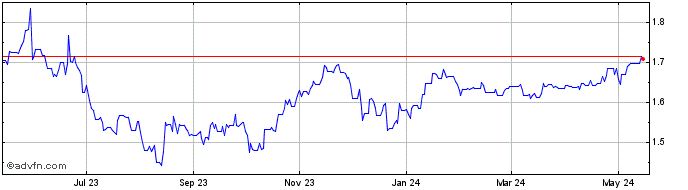 1 Year RUB vs Yen  Price Chart