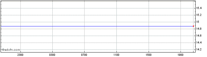 Intraday RUB vs KRW  Price Chart for 28/4/2024
