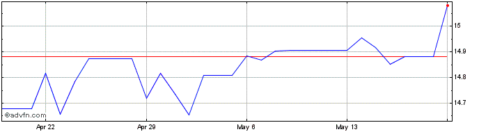 1 Month RUB vs KRW  Price Chart