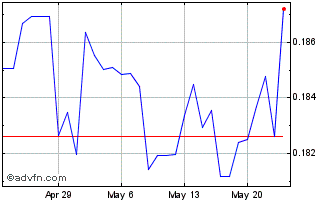 1 Month RUB vs MXN Chart