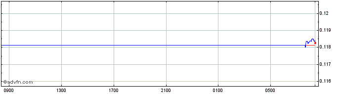 Intraday RUB vs NOK  Price Chart for 03/5/2024