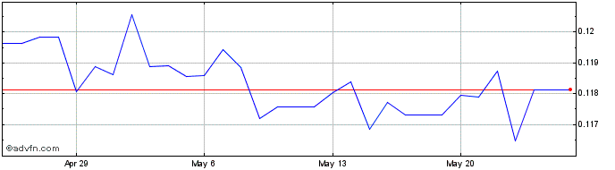 1 Month RUB vs NOK  Price Chart