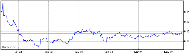 1 Year RUB vs NOK  Price Chart