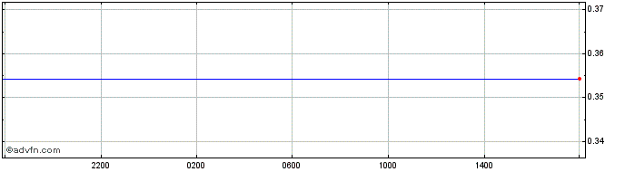 Intraday RUB vs TRY  Price Chart for 28/4/2024