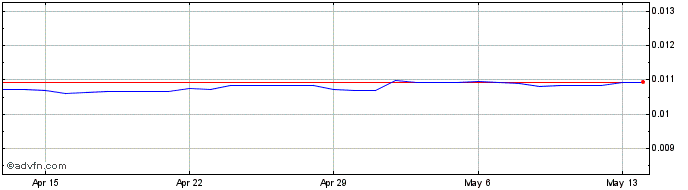 1 Month RUB vs US Dollar  Price Chart