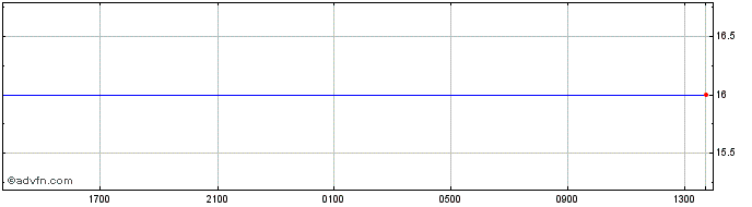 Intraday Russian Federation Key r...  Price Chart for 02/5/2024