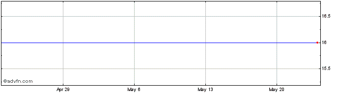 1 Month Russian Federation Key r...  Price Chart