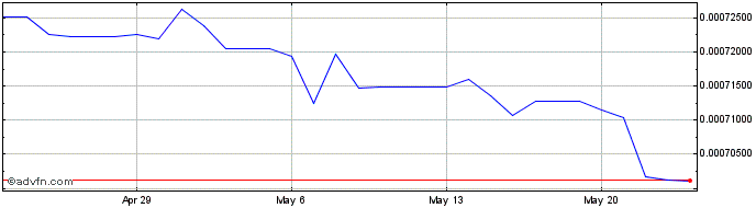 1 Month RWF vs Euro  Price Chart