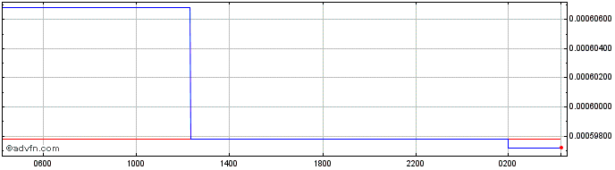 Intraday RWF vs Sterling  Price Chart for 30/4/2024