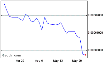1 Month RWF vs Sterling Chart