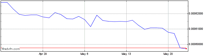 1 Month RWF vs Sterling  Price Chart
